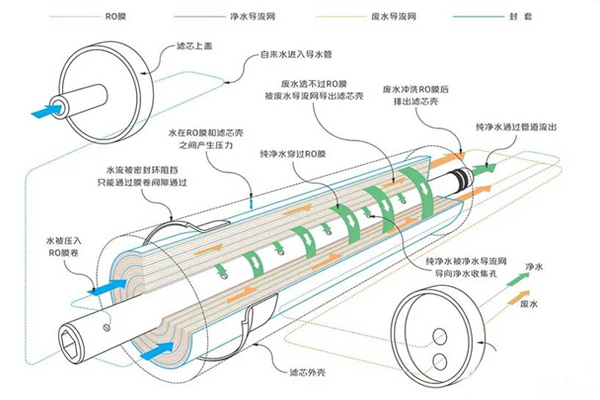 详解反渗透水处理设备工艺流程